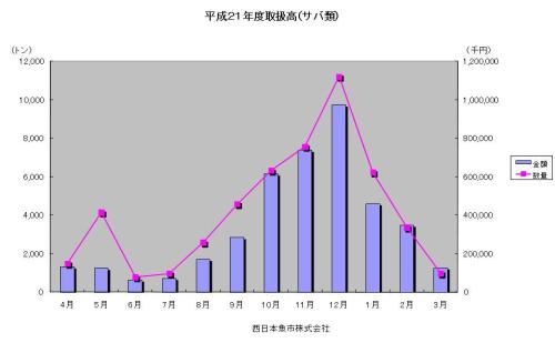 H21年度サバ取扱高推移