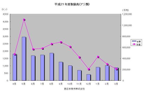 H21年度アジ取扱高推移