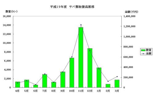 H19年度サバ類取扱高推移