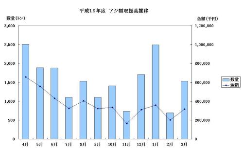 H19年度アジ類取扱高推移